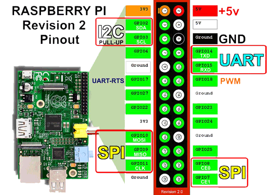 Raspberry-PI-rev2-gpio-pins.png