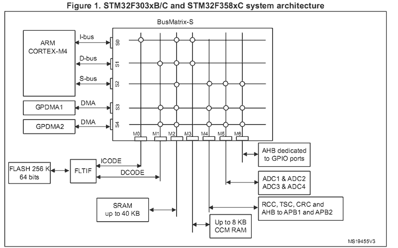 STM32F3-BusMatrix